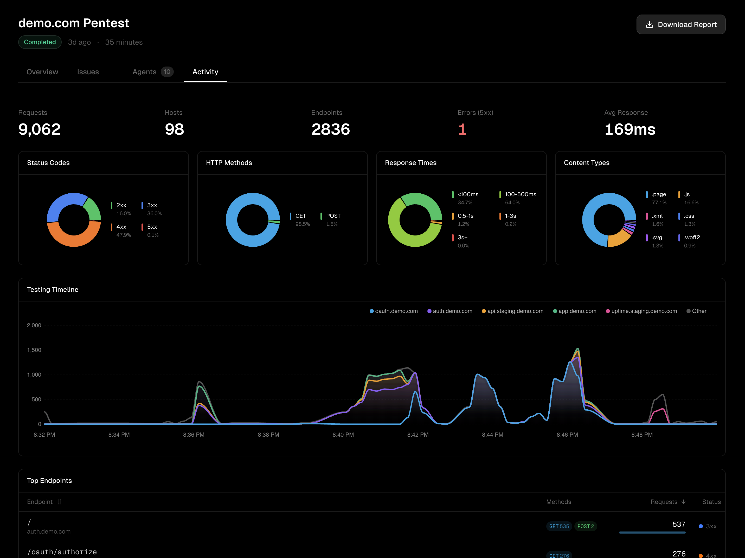 Strix observability dashboard - full visibility into every request, endpoint, and agent activity in real time.